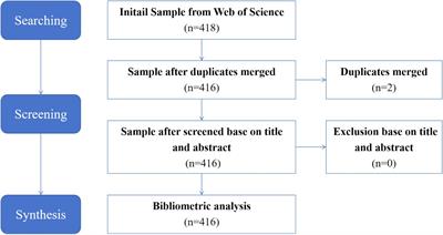 The evolution of precision agriculture and food safety: a bibliometric study